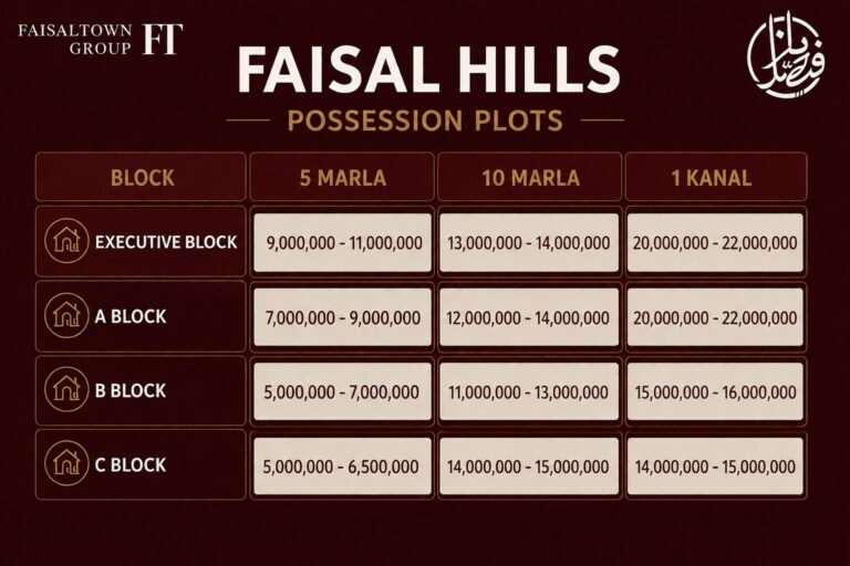 Possession Plot, a, b, c Block payment plan